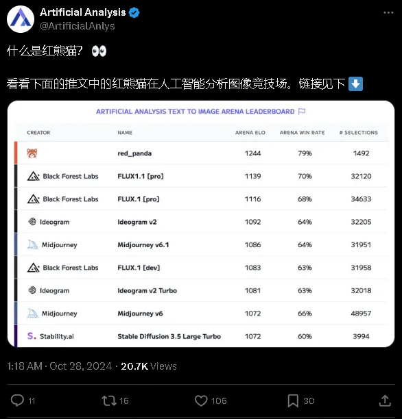 又来?神秘红熊猫模型Red_panda登顶竞技场!超过FLUX1.1Pro~