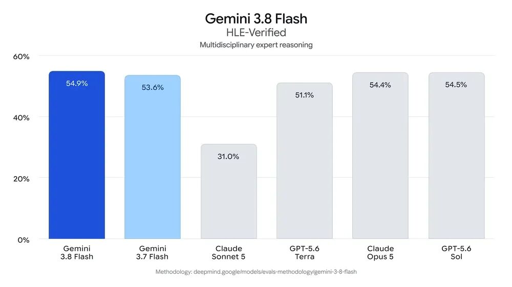 沉寂许久的「美国豆包」,突然掏出了Gemini 3.8 · 图 3