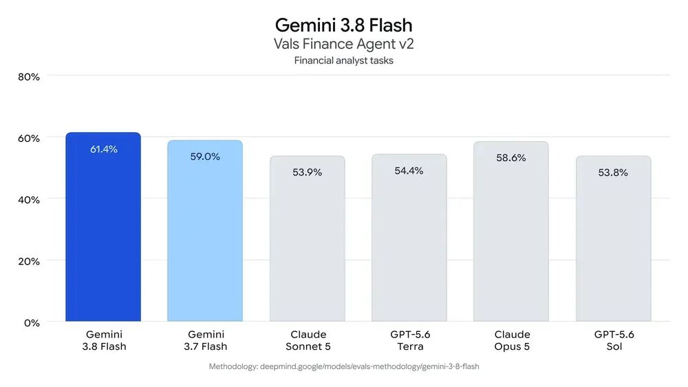 沉寂许久的「美国豆包」,突然掏出了Gemini 3.8 · 图 4